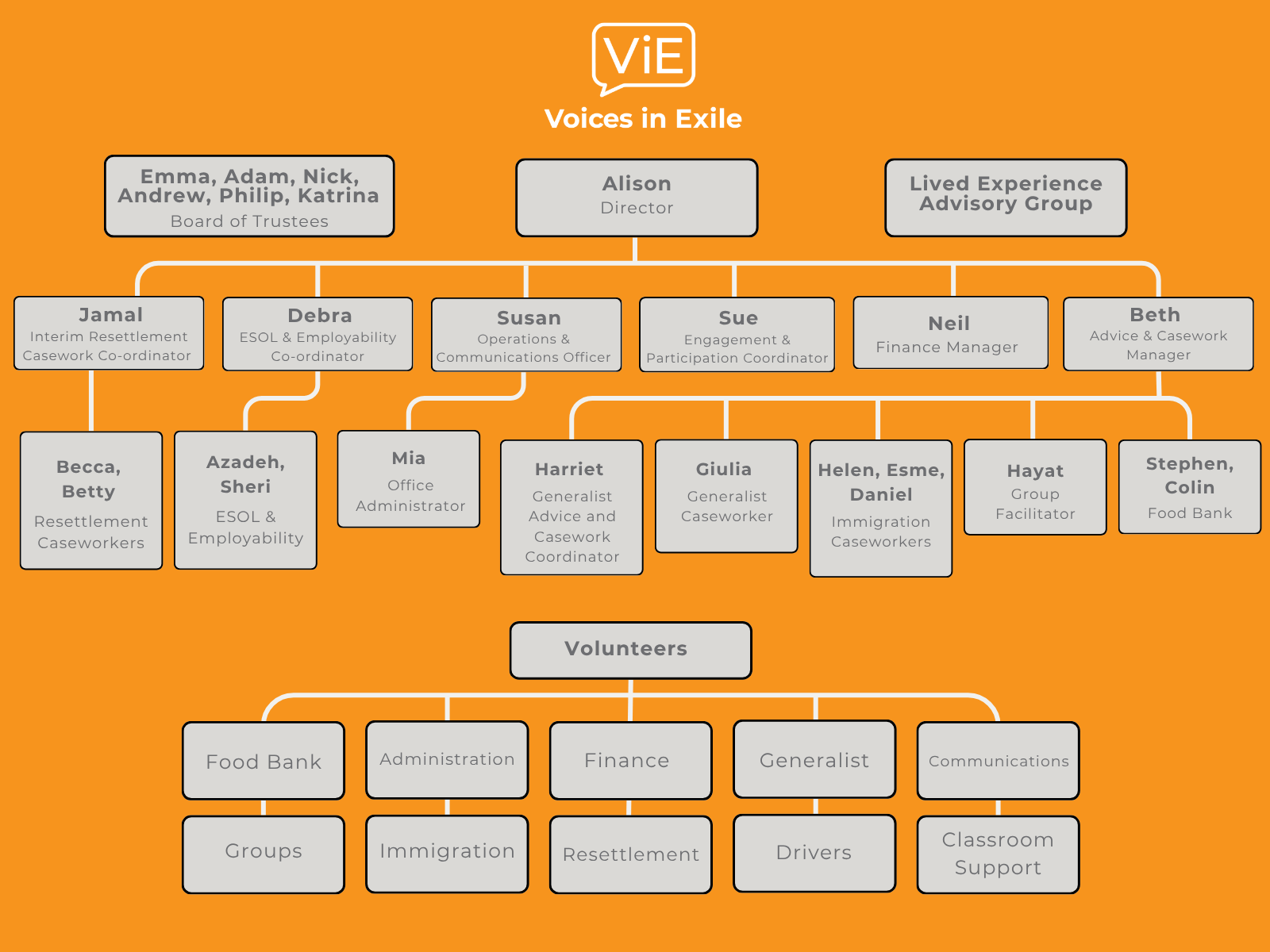 Organisation Chart Organisation Chart