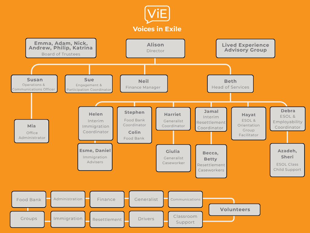 Organisation Chart Organogram